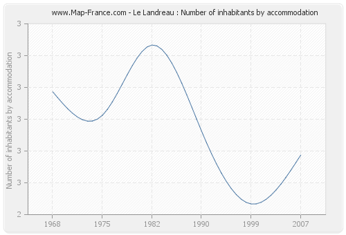 Le Landreau : Number of inhabitants by accommodation